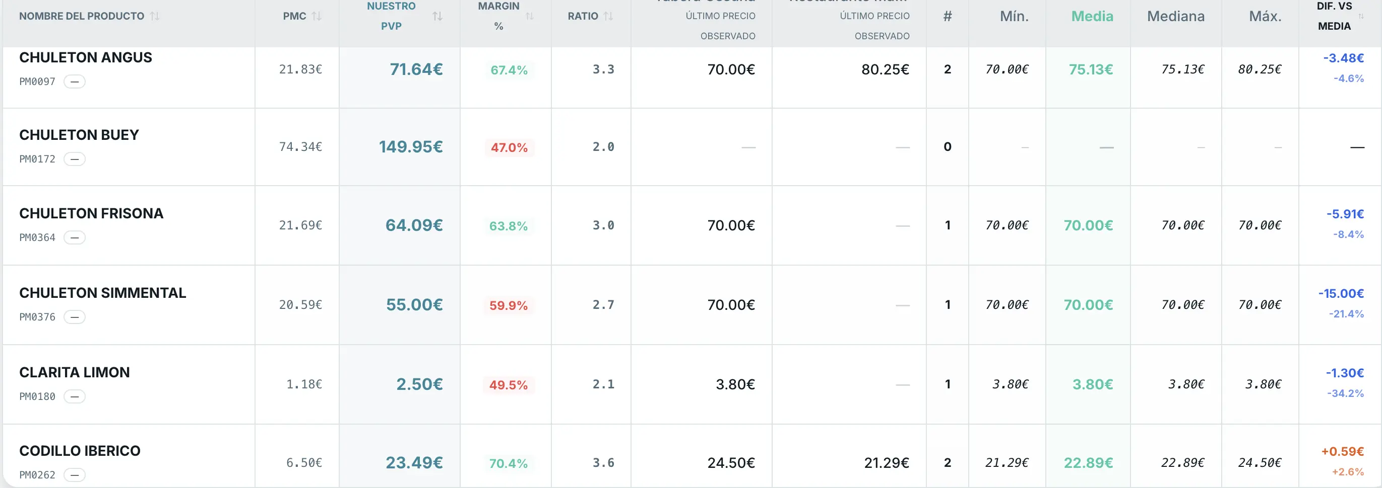 Comparativa de precios y márgenes en Competidores.TusKPIs