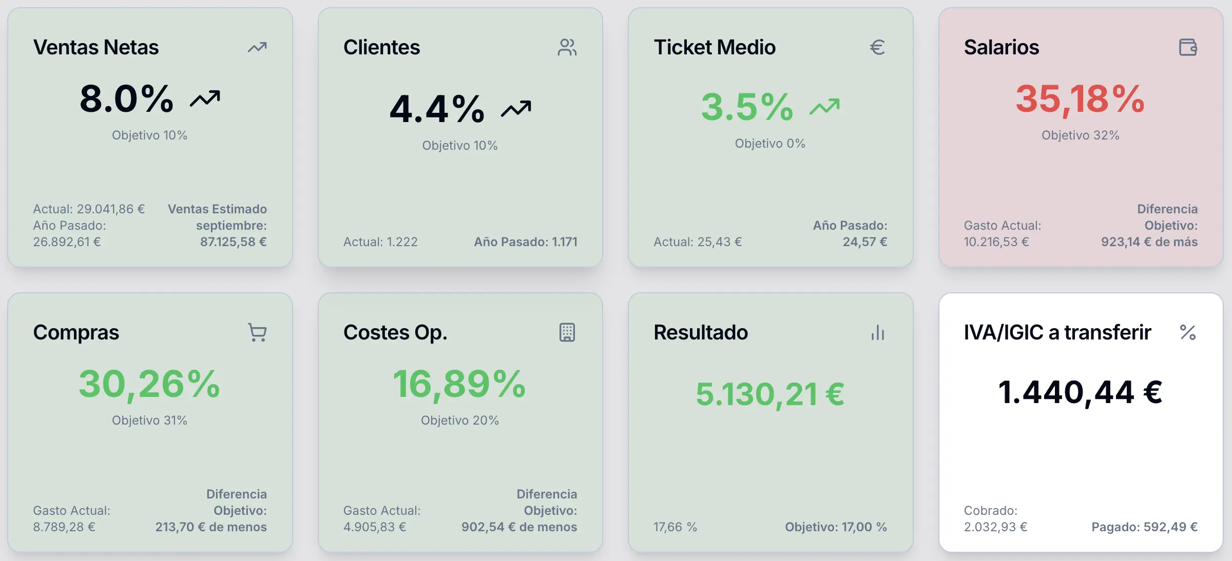 Dashboard principal de TusKPIs mostrando métricas de ventas, gastos y beneficio real